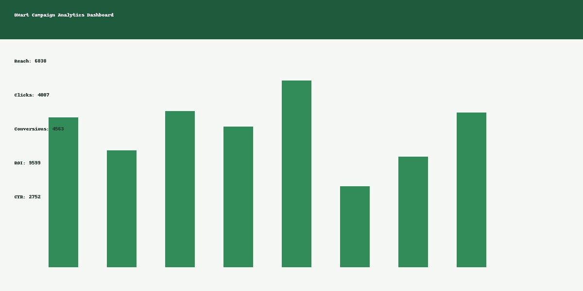 Analytics dashboard visual for DMart campaign